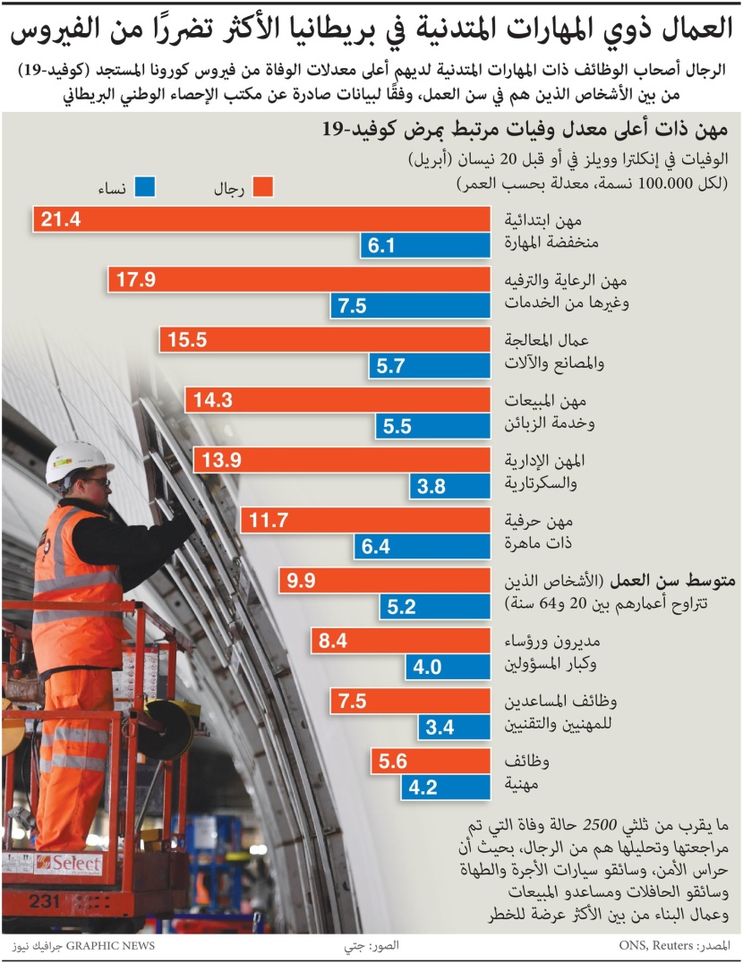 الرجال وأصحاب الوظائف البسيطة أكثر عرضة للوفاة بفيروس كورونا
