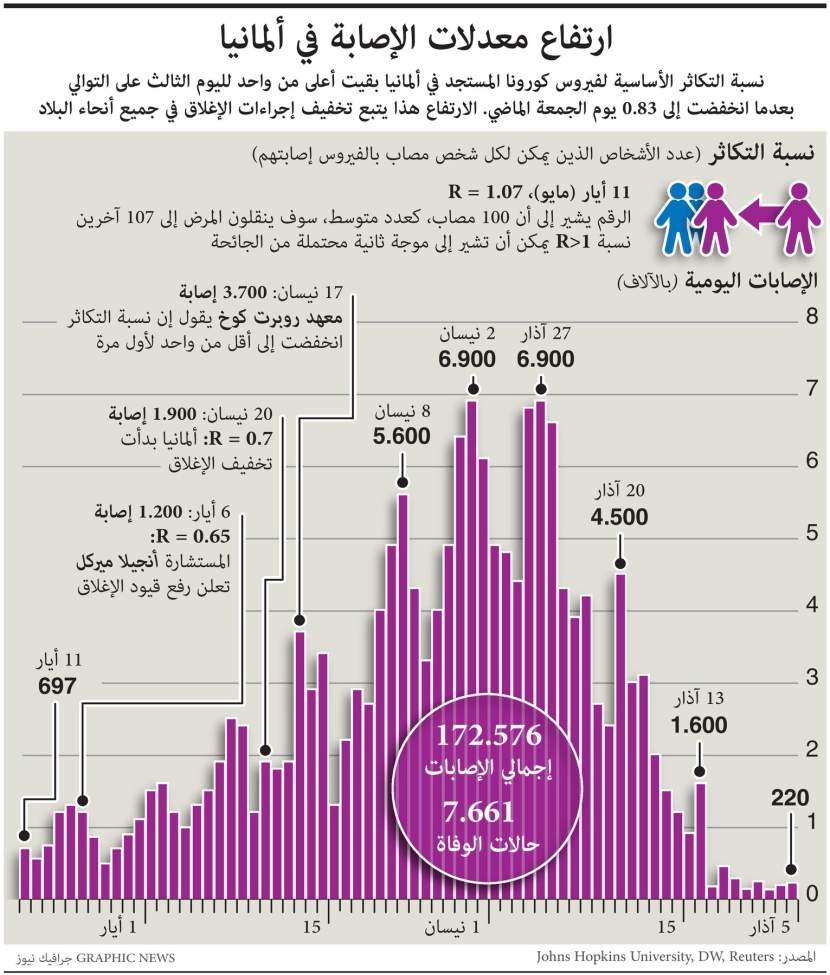 ارتفاع معدل الإصابات في ألمانيا مع تخفيف إجراءات الإغلاق