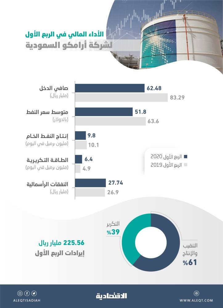 نتائج استثنائية لـ "أرامكو" .. 62.5 مليار ريال أرباح رغم الظروف الصعبة