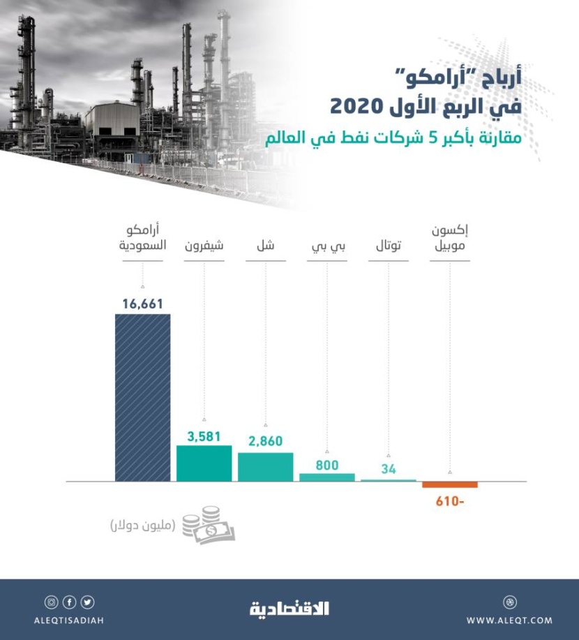 أرباح "أرامكو" تعادل 2.5 ضعف أكبر 5 شركات نفط عالمية مجتمعة وأعلى 45 % من "أبل"