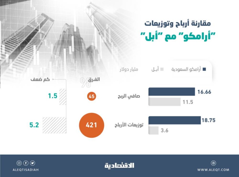 أرباح "أرامكو" تعادل 2.5 ضعف أكبر 5 شركات نفط عالمية مجتمعة وأعلى 45 % من "أبل"
