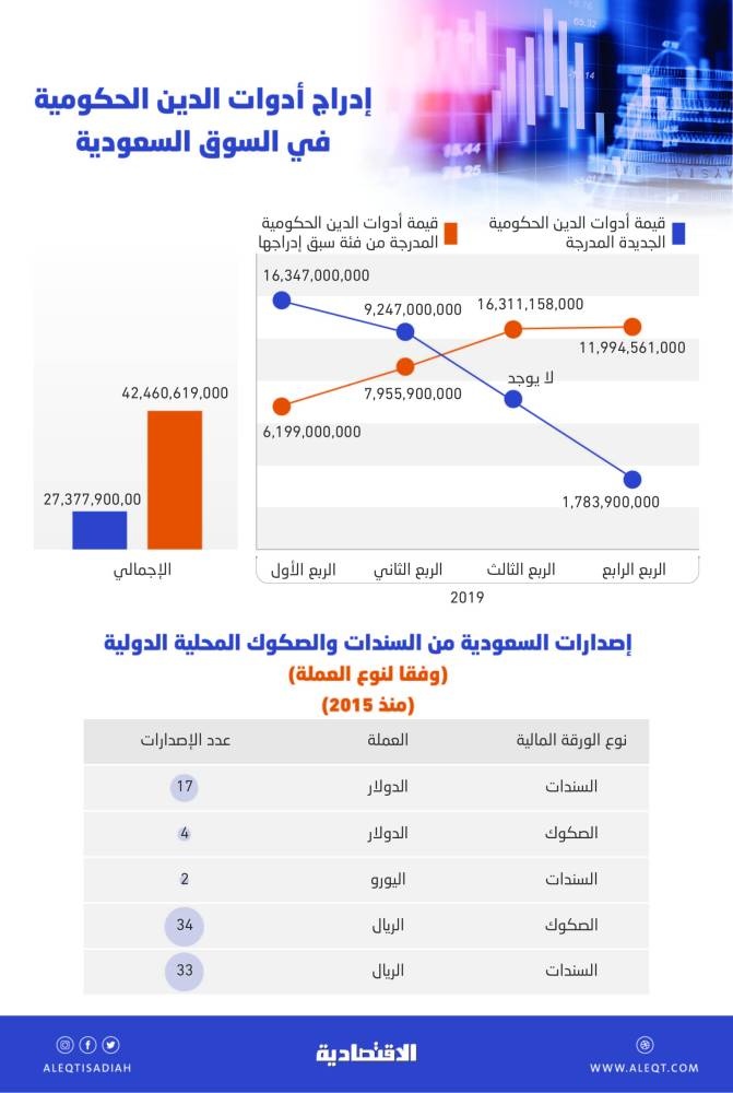 شركات خليجية عالية التصنيف تطرق أسواق الدين بعد توقف 77 يوما