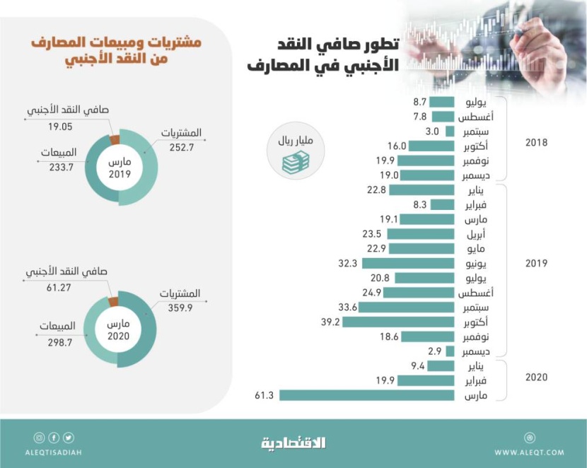 61.3 مليار ريال صافي النقد الأجنبي لدى المصارف .. الأعلى منذ أغسطس 2016