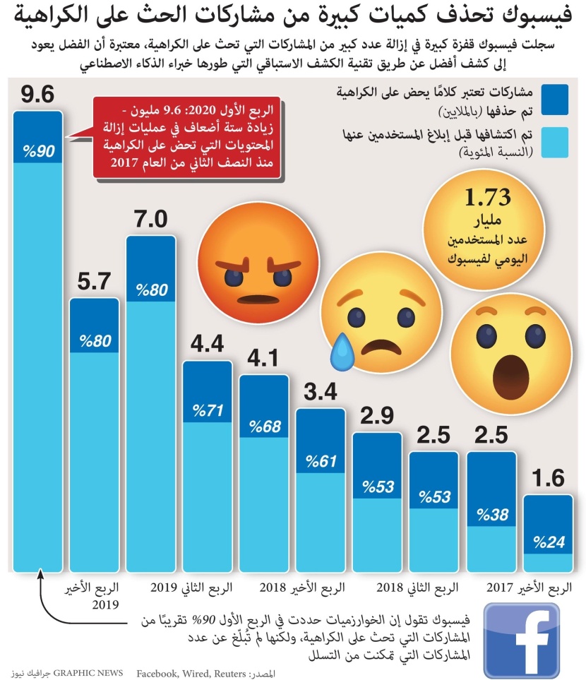 "فيسبوك" تحذف كميات كبيرة من مشاركات الحث على الكراهية
