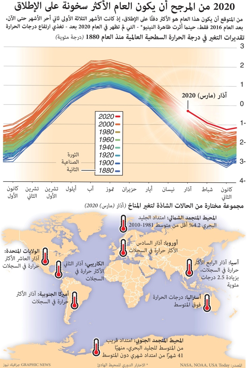 2020 .. قد يكون العام الأكثر سخونة على الإطلاق