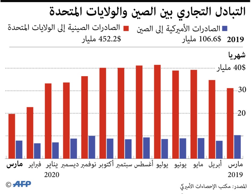 558.8 مليار دولار التبادل التجاري بين أمريكا والصين خلال ١٢ شهر