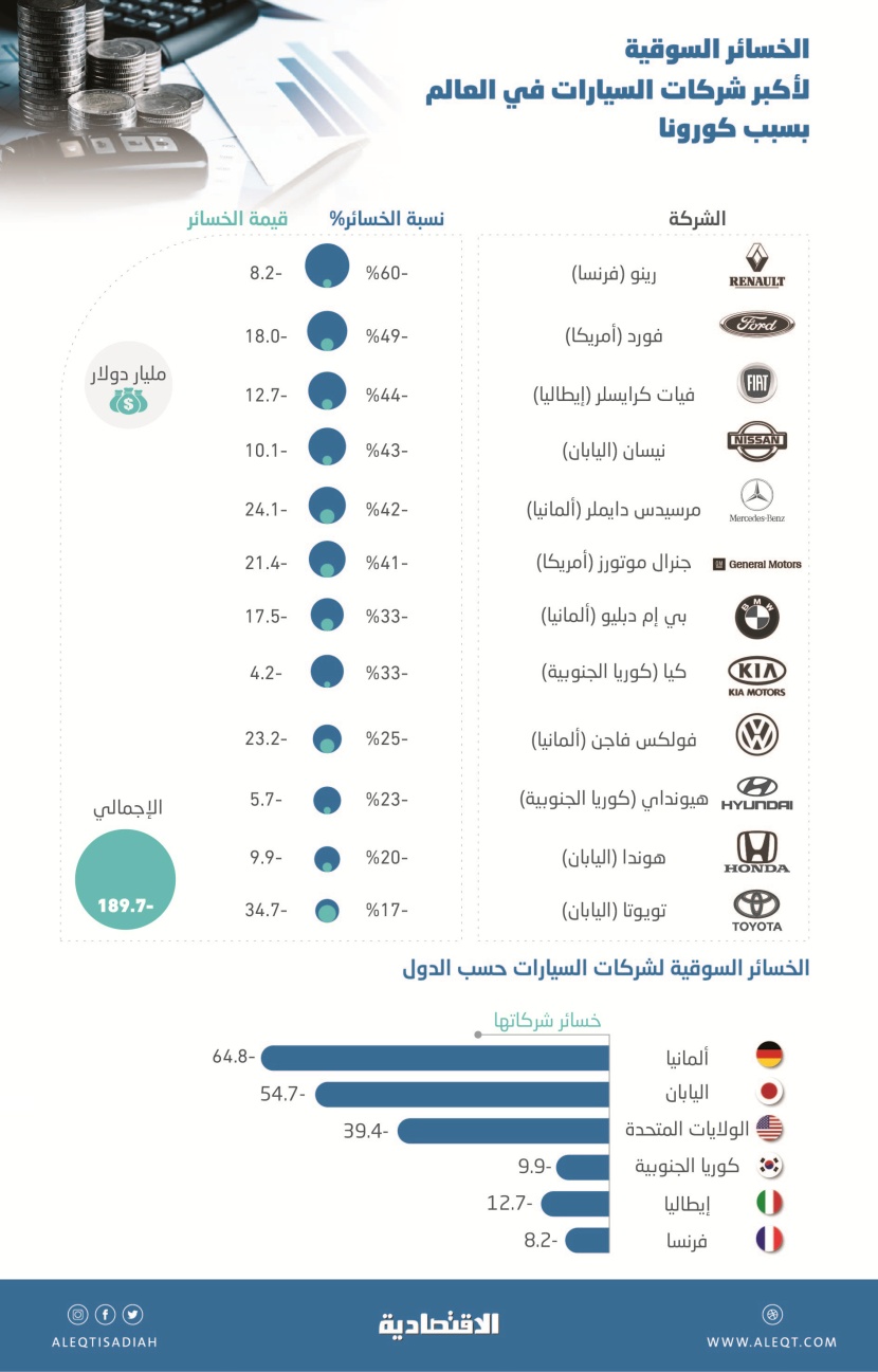 كورونا يلتهم 190 مليار دولار من قيمة أكبر شركات السيارات عالميا .. بنسب وصلت إلى 60 %