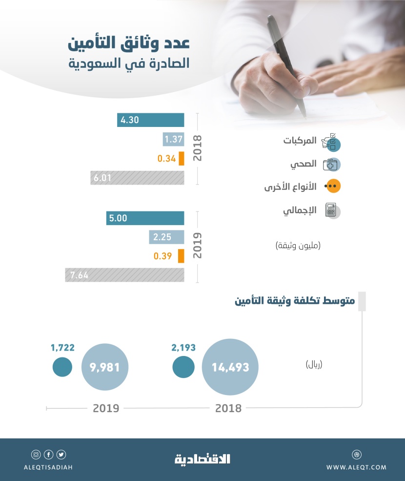 27 % ارتفاع وثائق التأمين في السعودية خلال عام .. بلغت 7.64 مليون