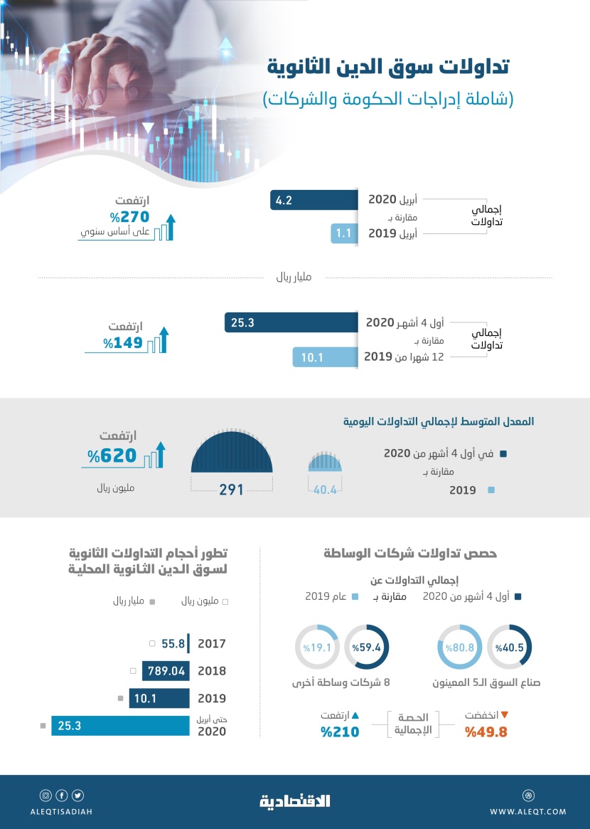 25.3  مليار ريال تداولات أسواق الدخل الثابت في السعودية خلال 4 أشهر .. مستوى قياسي