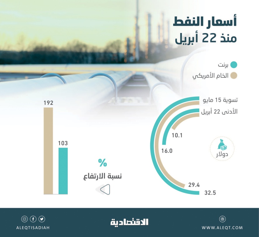 تخفيضات الإنتاج السعودي الطوعية تنعش أسواق النفط .. مكاسب «برنت» 103 % و«الأمريكي» 192 %