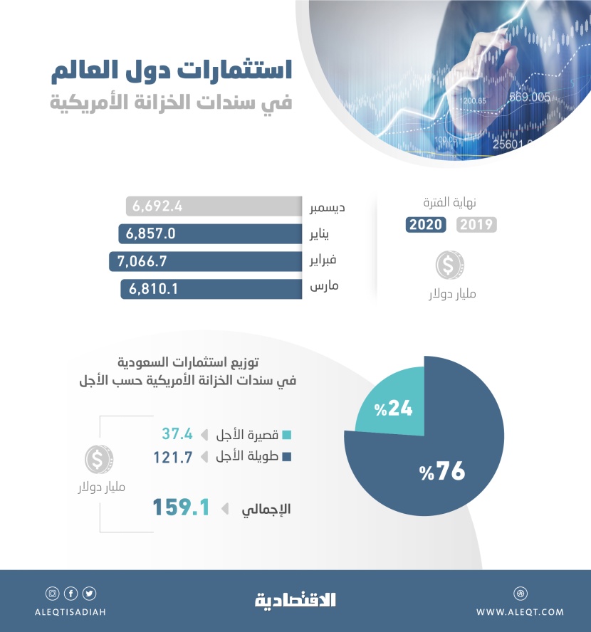 دول تبيع 257 مليار دولار من استثماراتها في السندات الأمريكية خلال شهر مع الحاجة للسيولة