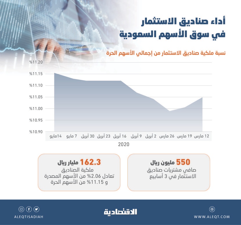 صناديق الاستثمار تنعش سوق الأسهم السعودية بارتفاع تداولاتها 70 % في 3 أسابيع