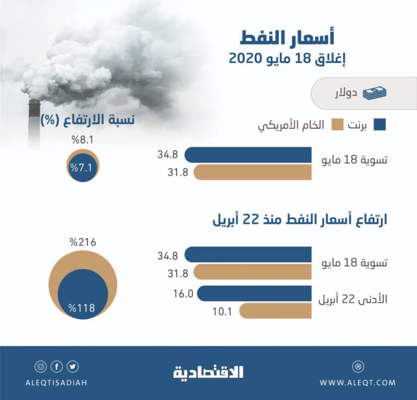 النفط يقفز 8 % قبل نهاية عقود يونيو مقابل أسعار بالسالب منذ شهر
