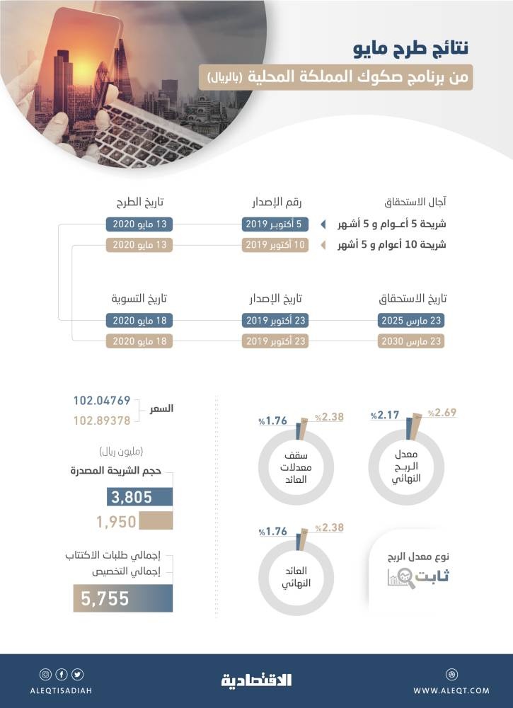 لأول مرة .. الصكوك الحكومية تتداول بعائد دون 2 % منذ إصدار سندات بالريال في 2015