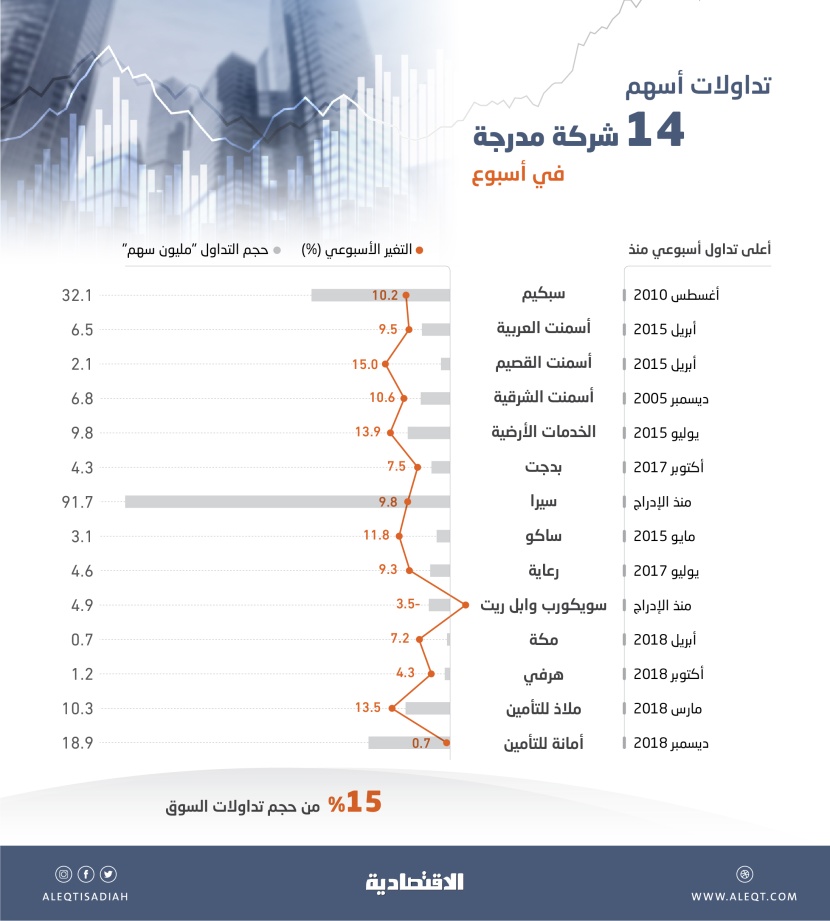 14 شركة مدرجة تسجل تداولات مكثفة وتاريخية خلال الأسبوع الماضي