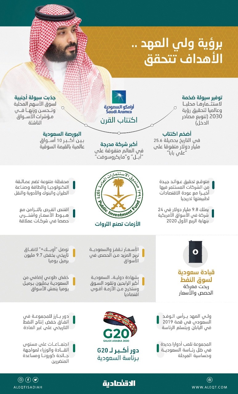 برؤية ولي العهد..  4 ملفات تشهد نجاحات سعودية خلال عام                
