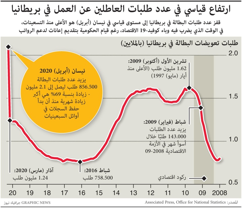 ارتفاع قياسي في عدد طلبات العاطلين في بريطانيا