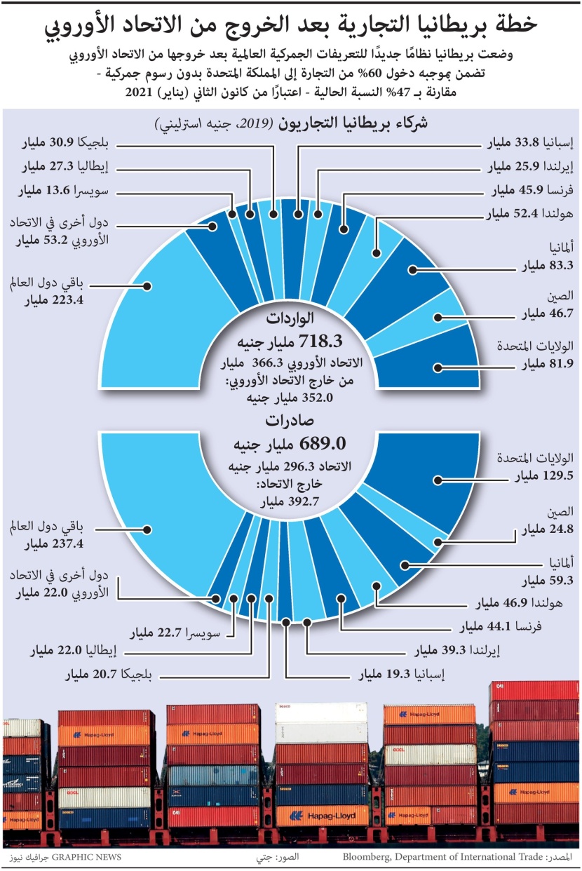 ماهي الخطة التجارية لبريطانيا بعد "بريكست"؟