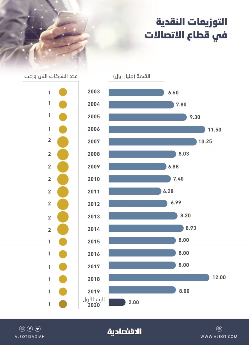 142.13 مليار ريال التوزيعات النقدية لقطاع الاتصالات في 17 عاما .. و5.4 % متوسط العائد