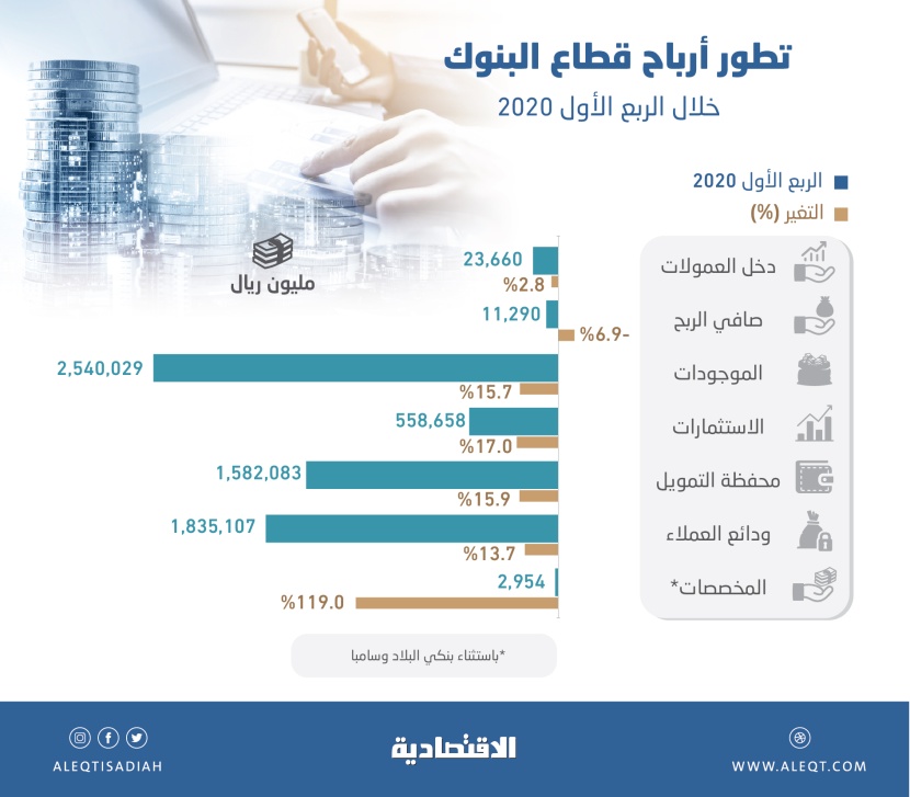 11.3 مليار ريال أرباح المصارف المدرجة في الربع الأول .. تراجعت 7% بضغط المخصصات