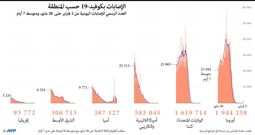 الصحة العالمية : أمريكا الجنوبية بؤرة جديدة لفيروس كورونا