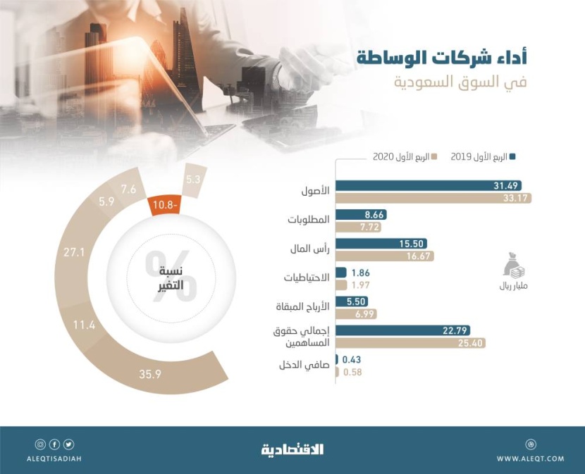 35.9 % نمو أرباح شركات الوساطة وحقوق المساهمين ترتفع إلى 25.40 مليار ريال