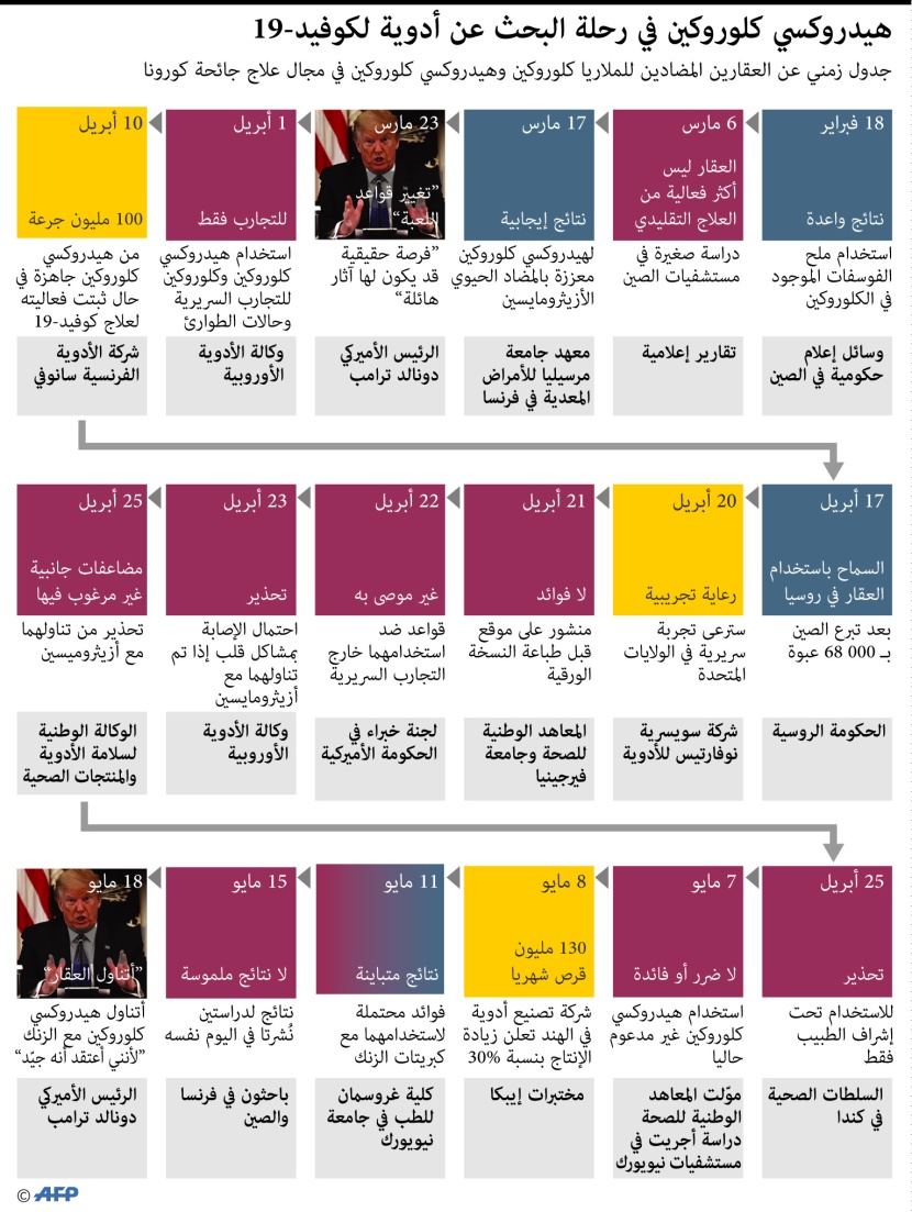 في دراسة موسعة شملت 96 ألف مصاب بكورونا.. عقار الملاريا الذي روج له ترمب يزيد خطر الوفاة