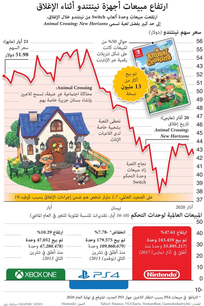 متفوقة على "بلاي ستيشن" و "اكس بوكس" .. ارتفاع مبيعات "نينتندو" أثناء الإغلاق