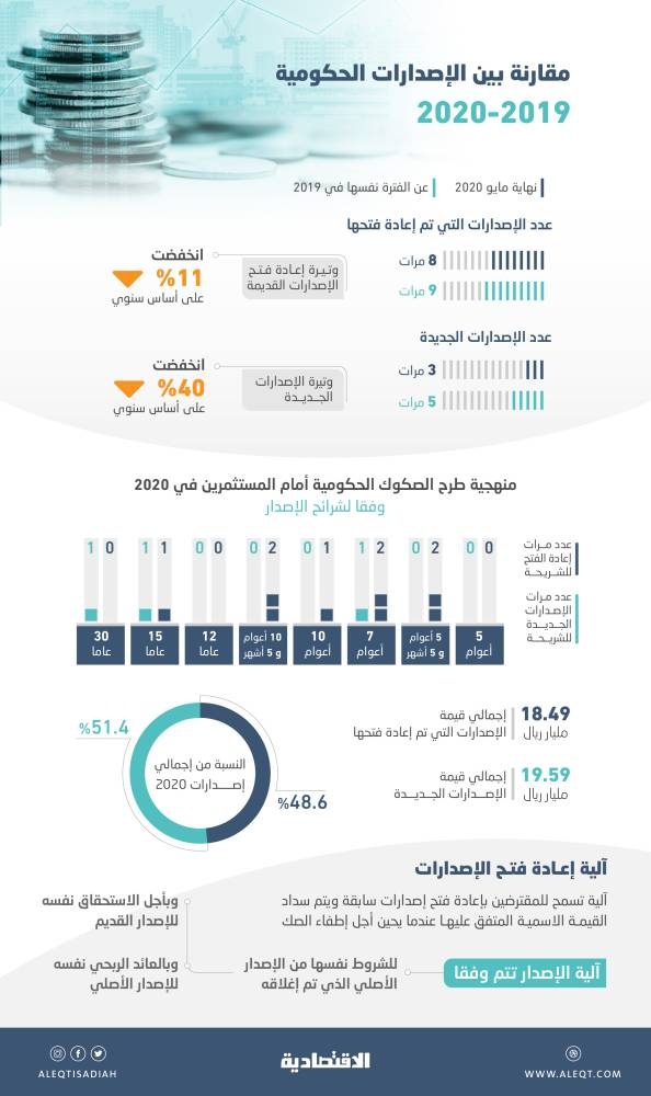 38 مليار ريال إجمالي الاستدانة السعودية عبر صكوكها الادخارية من السوق المحلية