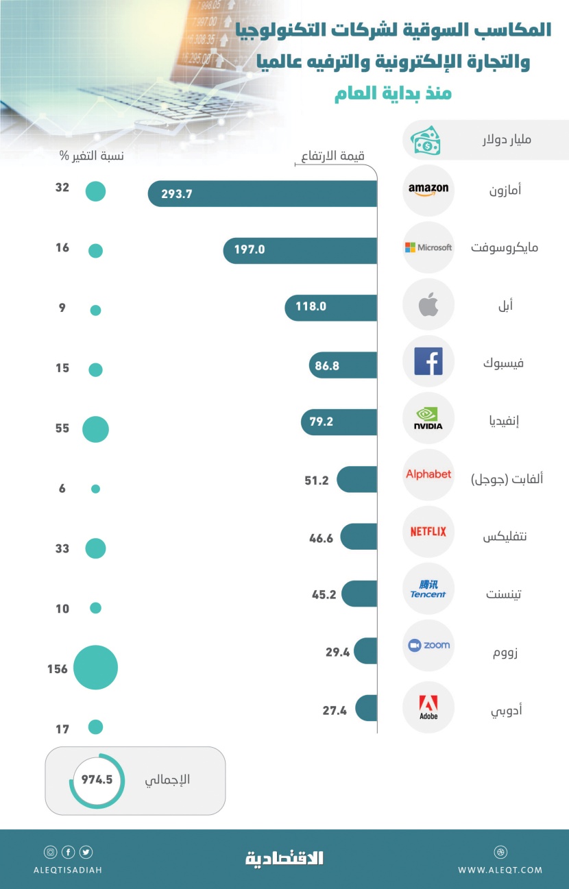 10 شركات عالمية تربح 975 مليار دولار من "كورونا" .. قيمة بعضها قفزت أكثر من 150 %