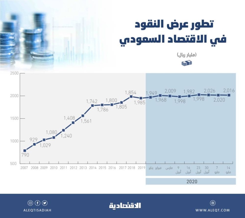 لأول مرة في 3 أسابيع متتالية .. عرض النقود في الاقتصاد السعودي فوق تريليوني ريال