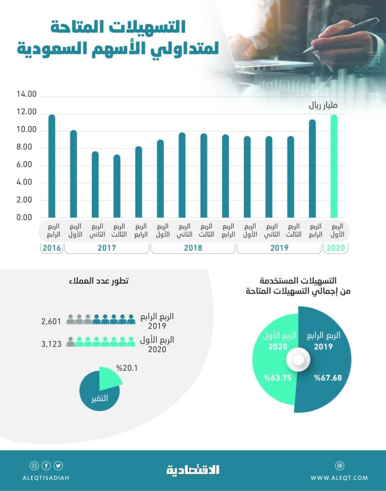 11.76 مليار ريال قيمة التسهيلات المتاحة في سوق الأسهم السعودية .. أعلى مستوياتها منذ نهاية 2016