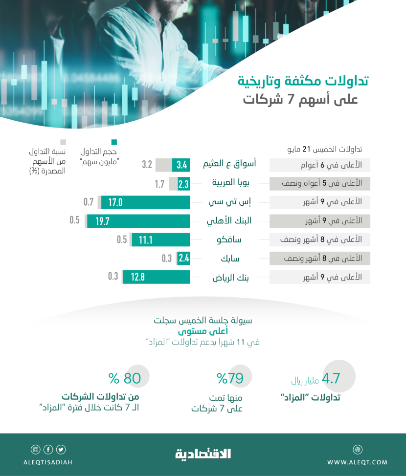 بالتزامن مع مراجعة مؤشر MSCI .. تداولات مكثفة وتاريخية على أسهم 7 شركات في جلسة ما قبل العيد