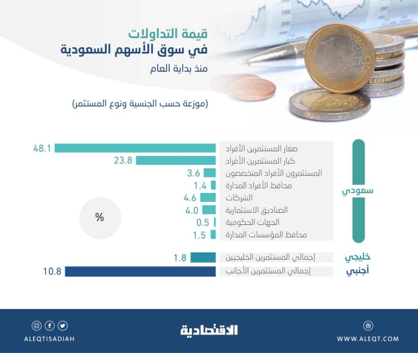 صغار المستثمرين الأفراد الأكثر تأثيرا في تداولات الأسهم السعودية بنسبة 48%  والكبار 24% والأجانب 11%