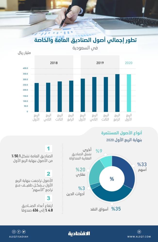 348.86 مليار ريال أصول صناديق الاستثمار في السعودية بنهاية الربع الأول