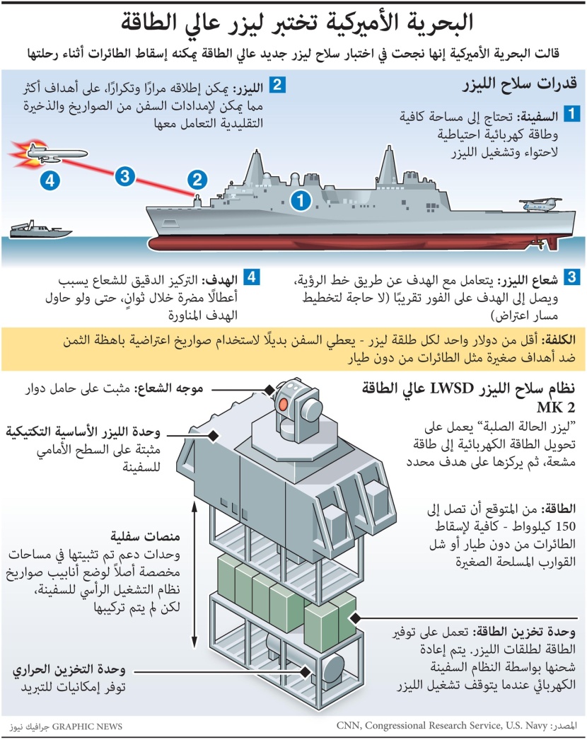 الجيش الأمريكي يختبر ليزر عالي الطاقة قادر على إسقاط الطائرات 