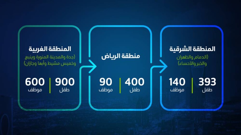 «أرامكو السعودية» تعايد 1693 طفلا منوما في أكثر من 30 مستشفى حول المملكة
