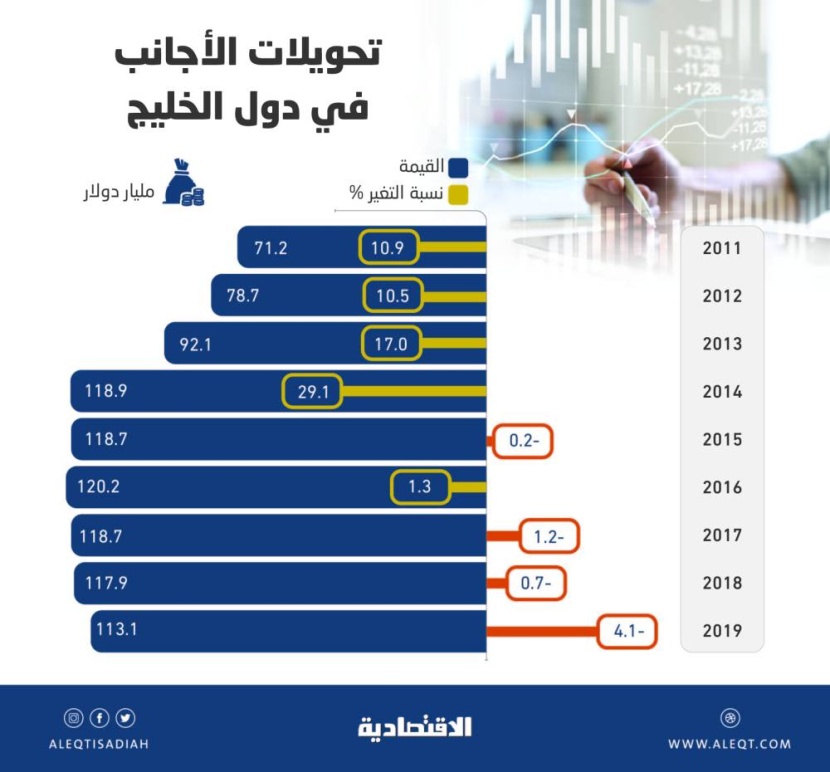 113.1 مليار دولار تحويلات الأجانب في دول الخليج خلال 2019 .. أدنى مستوى منذ 6 أعوام