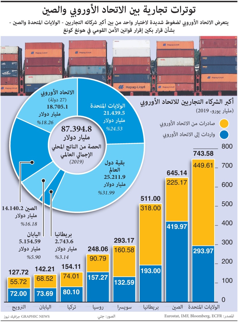 الاتحاد الأوروبي في مأزق الشراكة.. إما الصين أو الولايات المتحدة