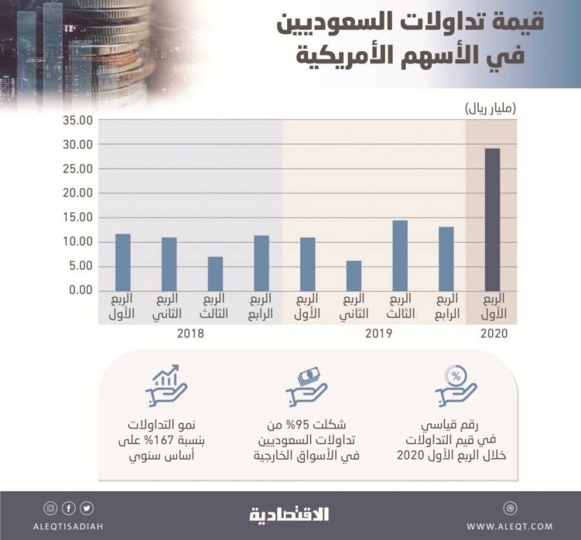 تداولات السعوديين في الأسهم الأمريكية تقفز 167 % في الربع الأول .. أعلى مستوى على الإطلاق عند 29.6 مليار ريال