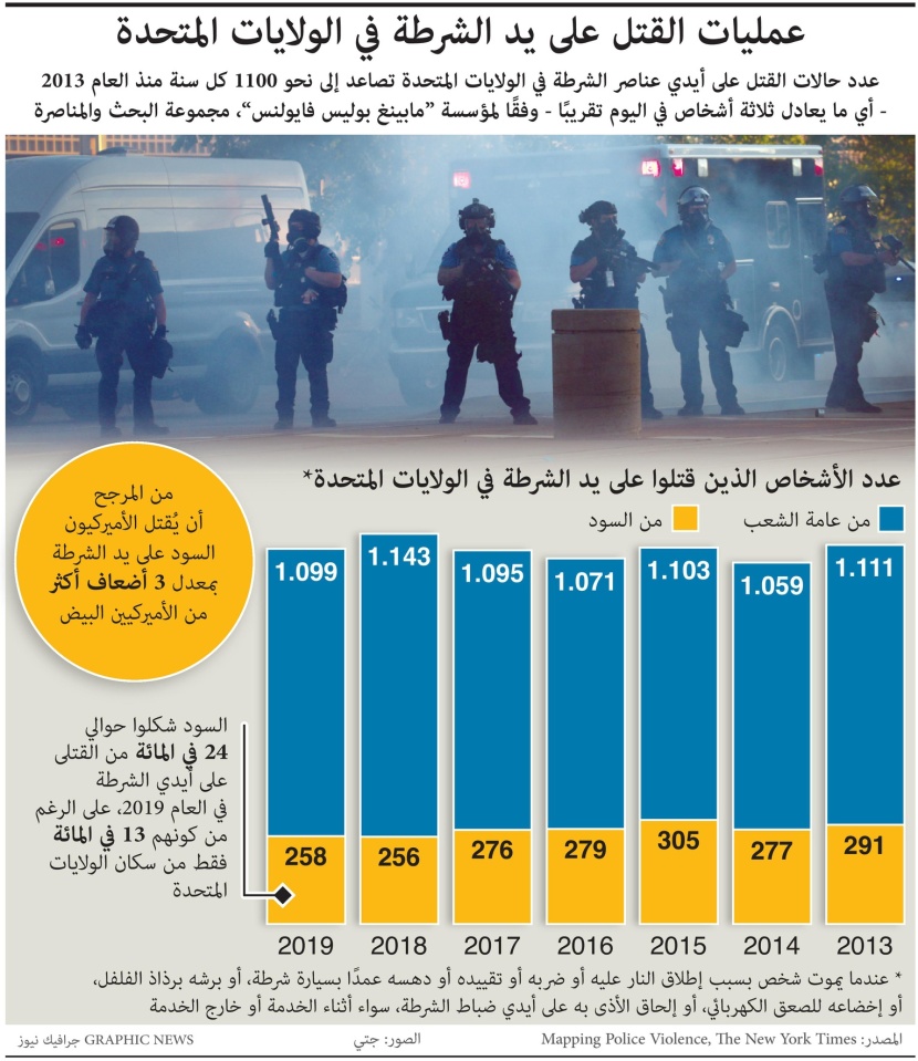 الشرطة الأمريكية تقتل 3 أشخاص بمعدل يومي.. 25% منهم من ذوي الأصول الأفريقية