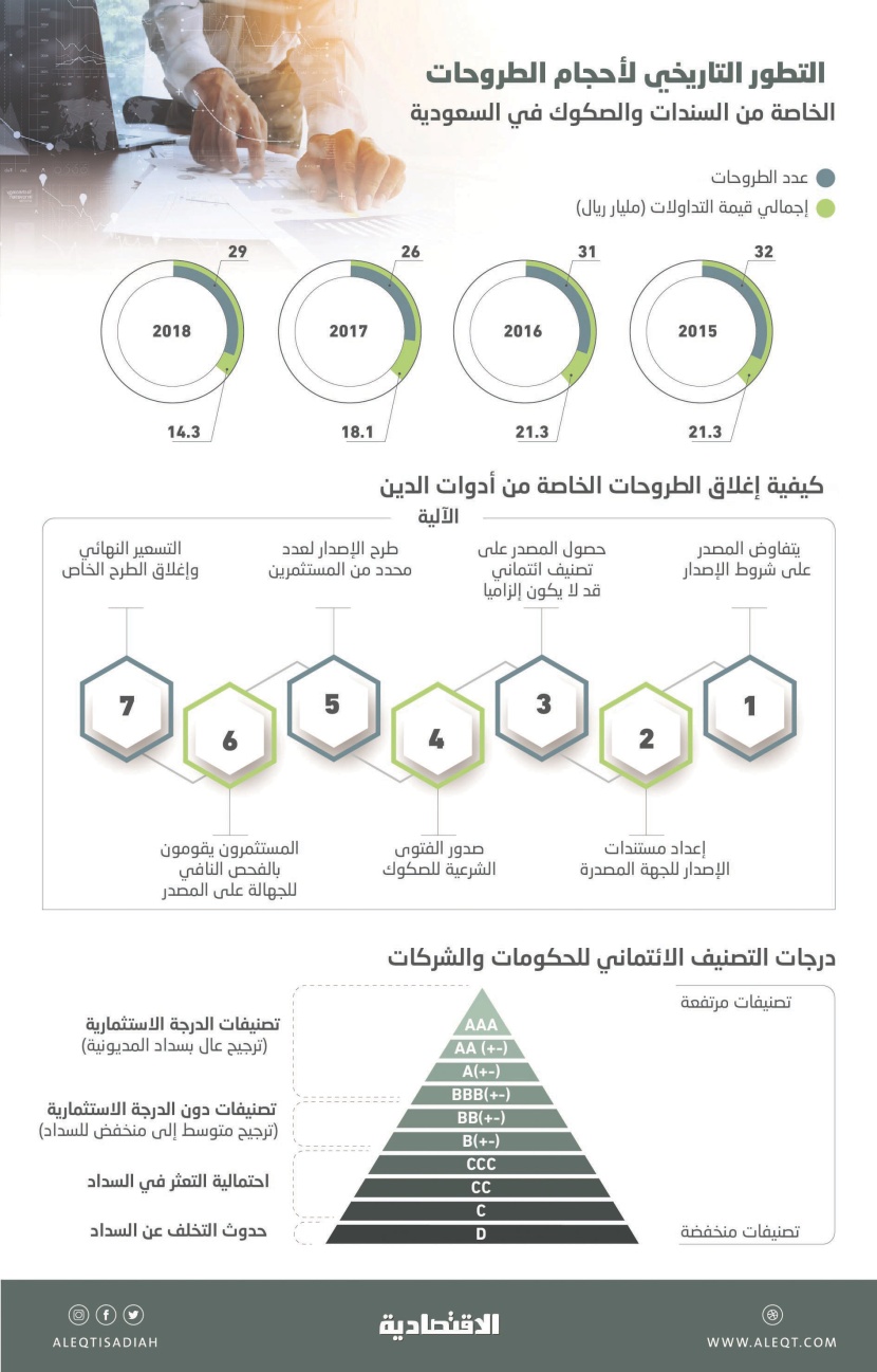  شركات خليجية تتجه إلى الطروحات الخاصة من أدوات الدين .. مستثمرون محدودون وتسعير تنافسي 