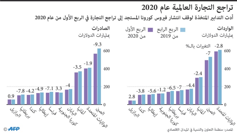 تراجع التجارة العالمية عام 2020