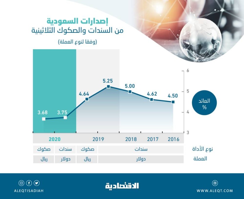 المستثمرون يحققون مكاسب رأسمالية في سوق الصكوك والسندات السعودية .. ارتفعت 1.09 % في 5 أشهر