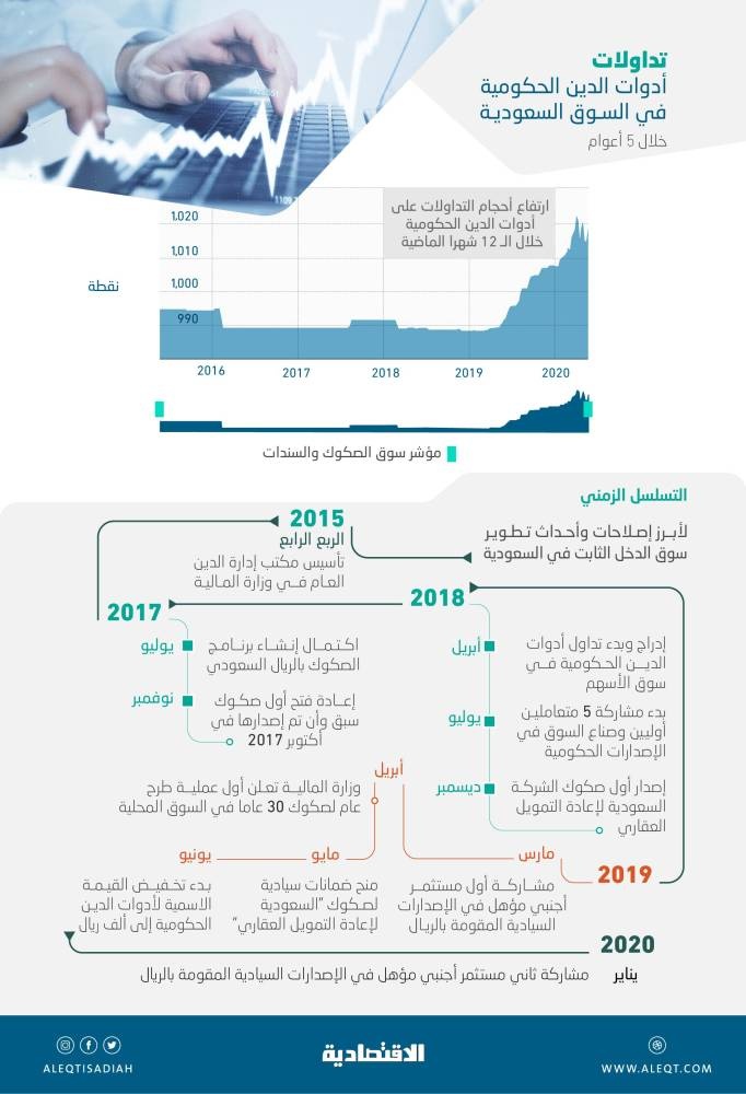 المستثمرون يحققون مكاسب رأسمالية في سوق الصكوك والسندات السعودية .. ارتفعت 1.09 % في 5 أشهر