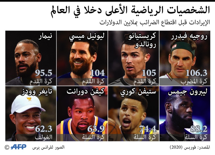 الشخصيات الرياضية الأعلى دخلا في العالم
