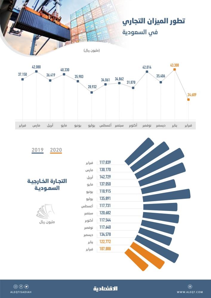230.7 مليار ريال التجارة الخارجية السعودية في شهرين