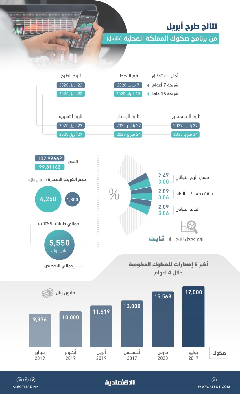 طرح صكوك سعودية سبعية مقومة بالريال .. عائدها يقترب من التداول دون 2 %