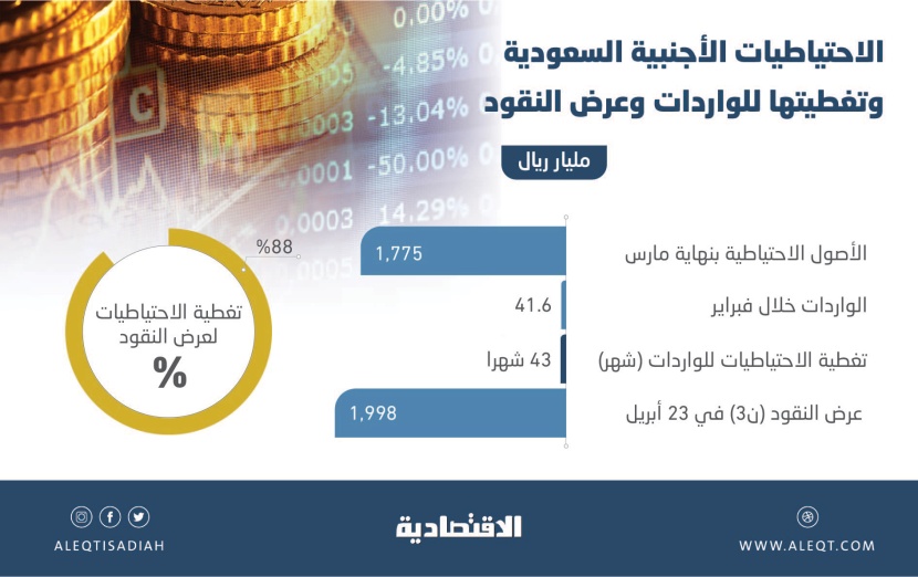 السعودية تؤكد سياسة ربط الريال بالدولار والحفاظ على استقرار سعر الصرف