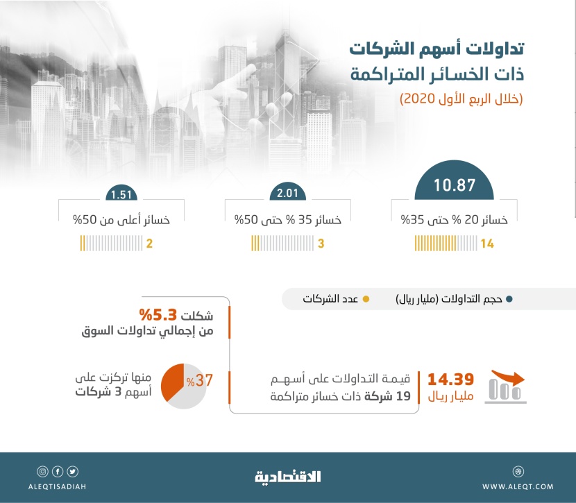 14.4 مليار ريال قيمة التداولات على أسهم الشركات ذات الخسائر المتراكمة في الربع الأول